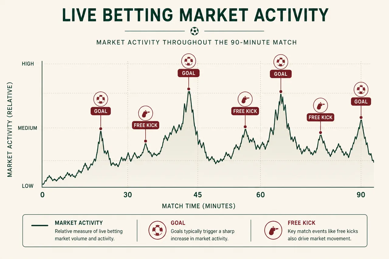 Live sports betting tempo chart over a 90 minute match