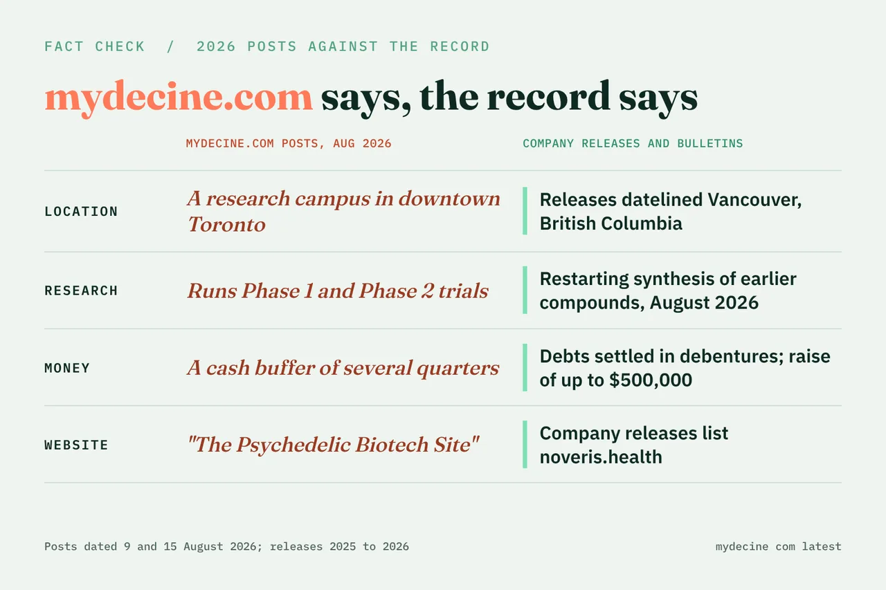 Mydecine com latest posts compared with the company record