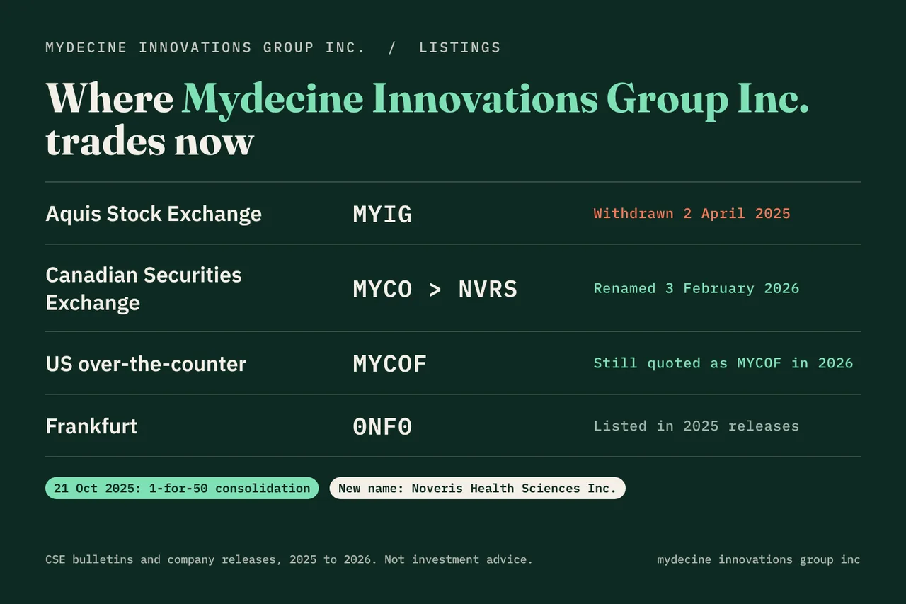 Where Mydecine Innovations Group Inc trades now, MYCO to NVRS