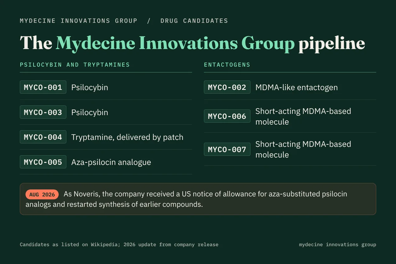 Mydecine Innovations Group pipeline of MYCO drug candidates