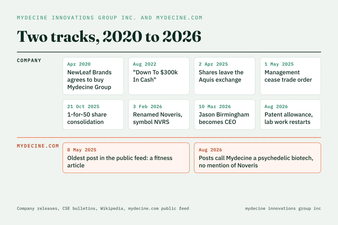 Mydecine Innovations Group Inc timeline next to mydecine.com, 2020 to 2026