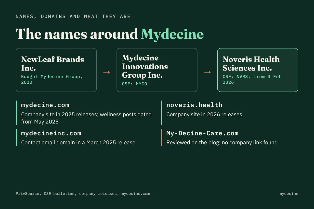 Names and domains around Mydecine, from NewLeaf to Noveris